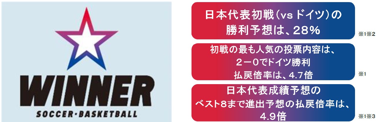 サッカーワールドカップが日本初１試合予想くじ ｗｉｎｎｅｒ の対象に 日本代表初戦 ｖｓ ドイツ 直前 １試合予想 日本代表成績予想や優勝国の予想 の投票状況をご紹介 独立行政法人日本スポーツ振興センターのプレスリリース