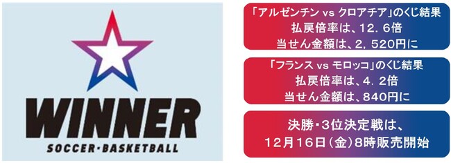 サッカーワールドカップが日本初１試合予想くじ ｗｉｎｎｅｒ の対象に 準決勝 アルゼンチン ｖｓ クロアチア と フランス ｖｓ モロッコ のくじ結果 独立行政法人日本スポーツ振興センターのプレスリリース