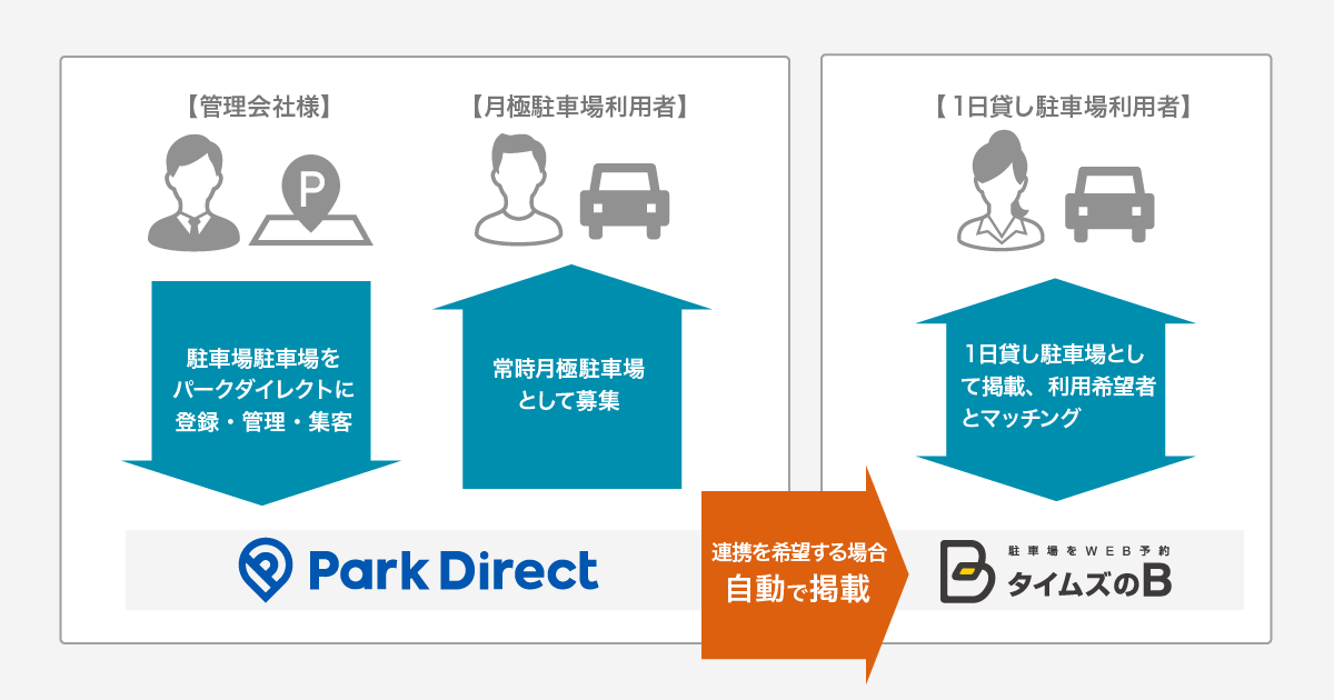 空き駐車場をカンタン一日貸しで遊休スペースを収益化 月極駐車場の集客 管理システム パークダイレクト が予約制駐車場 サービス タイムズのb と連携 ニーリーのプレスリリース