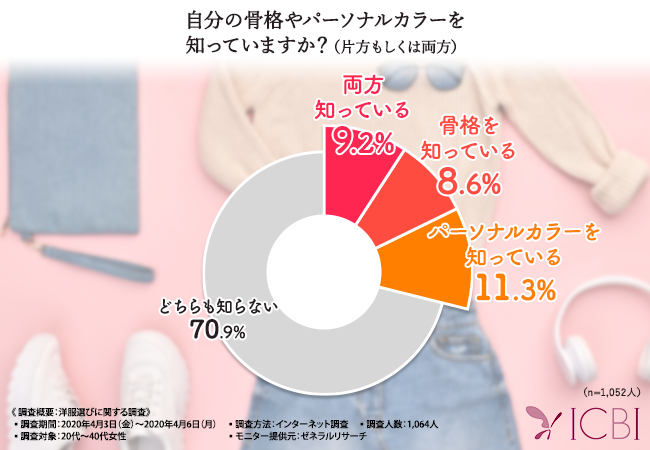 洋服選びは難しい 9割近くの方が 洋服選びで失敗したことがある と回答 解決方法は を知ることだった 株式会社アイシービーのプレスリリース