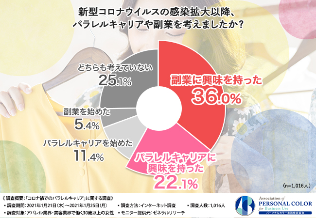 コロナ禍の今こそパラレルキャリアで活躍したい アパレル業界 美容業界で働く女性に人気の 第二のキャリア が明らかに 株式会社アイシービーのプレスリリース