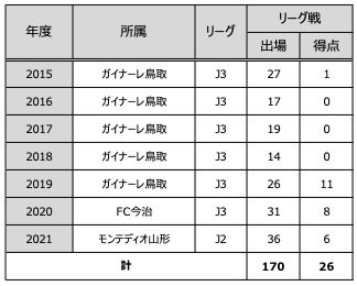 林誠道選手 モンテディオ山形より完全移籍加入のお知らせ 時事ドットコム