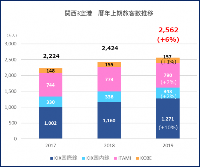 過去3年間の暦年上期旅客数推移