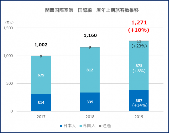 過去3年間の暦年上期旅客数推移