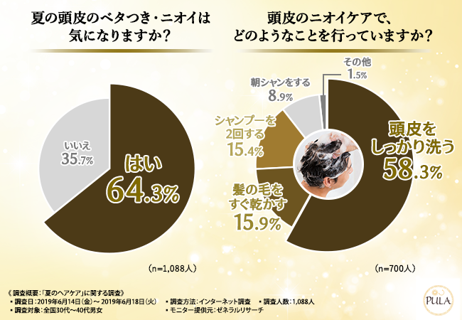 初耳 な人も多い 6割以上の方が 頭皮のベタつき ニオイが気になる と回答 あなたのヘアケア方法 は 本当に正しいですか 株式会社t Cubeのプレスリリース