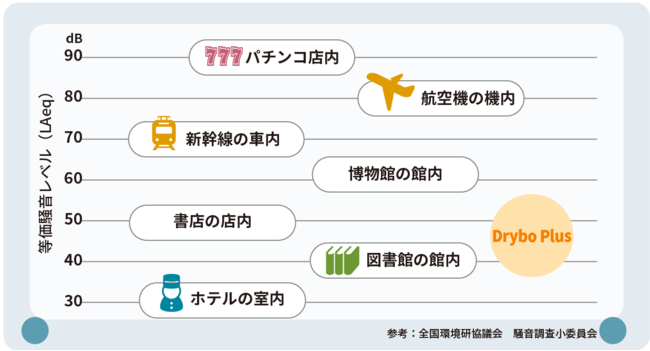 図書館・博物館並みに静か