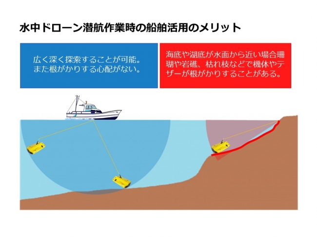 日本水中ドローン協会「水中ドローン安全潜航操縦士」カリキュラム参照