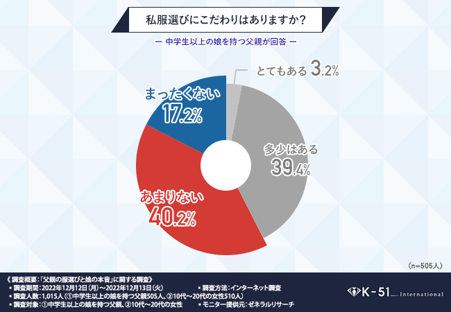 9割近くの女性が父親の服装をおしゃれではないと感じている…娘が父親に