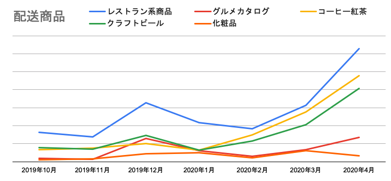 新型コロナ影響下 1 における Giftee のeギフト販売動向 株式会社ギフティのプレスリリース