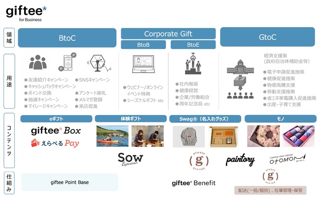 「giftee for Business」サービス全体図