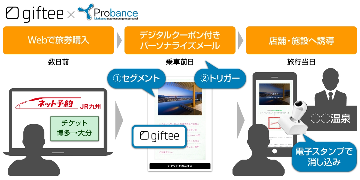 顧客行動にあわせたデジタルチケット発行ソリューションの提供を開始第１号案件としてJR九州に提供 ブレインパッドの「Probance」と「eGift System」を連携