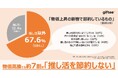 「推し活とeギフト」に関する第3回調査を実施　約7割が「“推し活費”は節約しない」　推しに贈るeギフトの金額や頻度は約8割が増加・維持