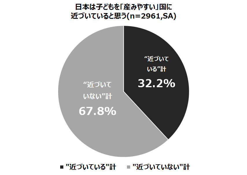 日本は子どもを産みやすい国に近づいていない 67 8 その主な要因は社会制度や保育 教育費等への課題 公益財団法人１ｍｏｒｅ ｂａｂｙ応援団のプレスリリース