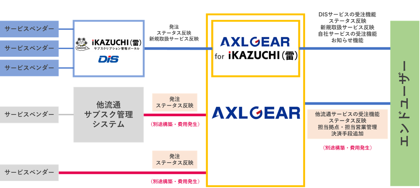 サブスク管理のaxlgear アクセルギア サブスクリプション管理ポータルikazuchi 雷 と自動連携可能な Axlgear For Ikazuchi 雷 をリリース Axlbit株式会社のプレスリリース