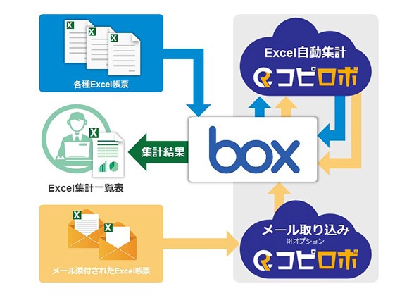 ｂｏｘ 利用者向けｅｘｃｅｌ集計ｒｐａソリューション コピロボ をクラウド化 Axlbit株式会社のプレスリリース