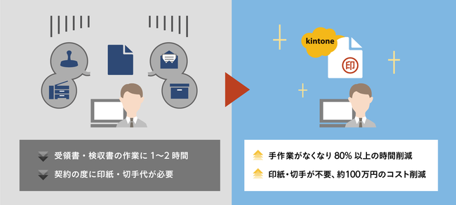 測量・土木ソフト開発のアイサンテクノロジー、契約業務の作業時間を80%削減 | 株式会社オプロのプレスリリース