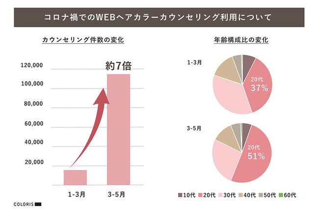 Colorisが アフターコロナにおけるセルフカラーへの意向調査 を実施 10万人対象の結果は 朝日新聞デジタル M アンド エム