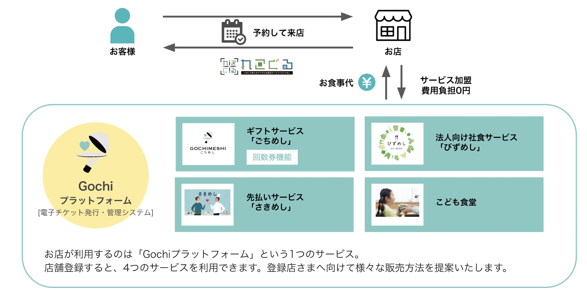 あらゆる来店用チケットの発行が可能なスマートプラットフォーム Gochi プラットフォーム 確立へ Gigi株式会社のプレスリリース