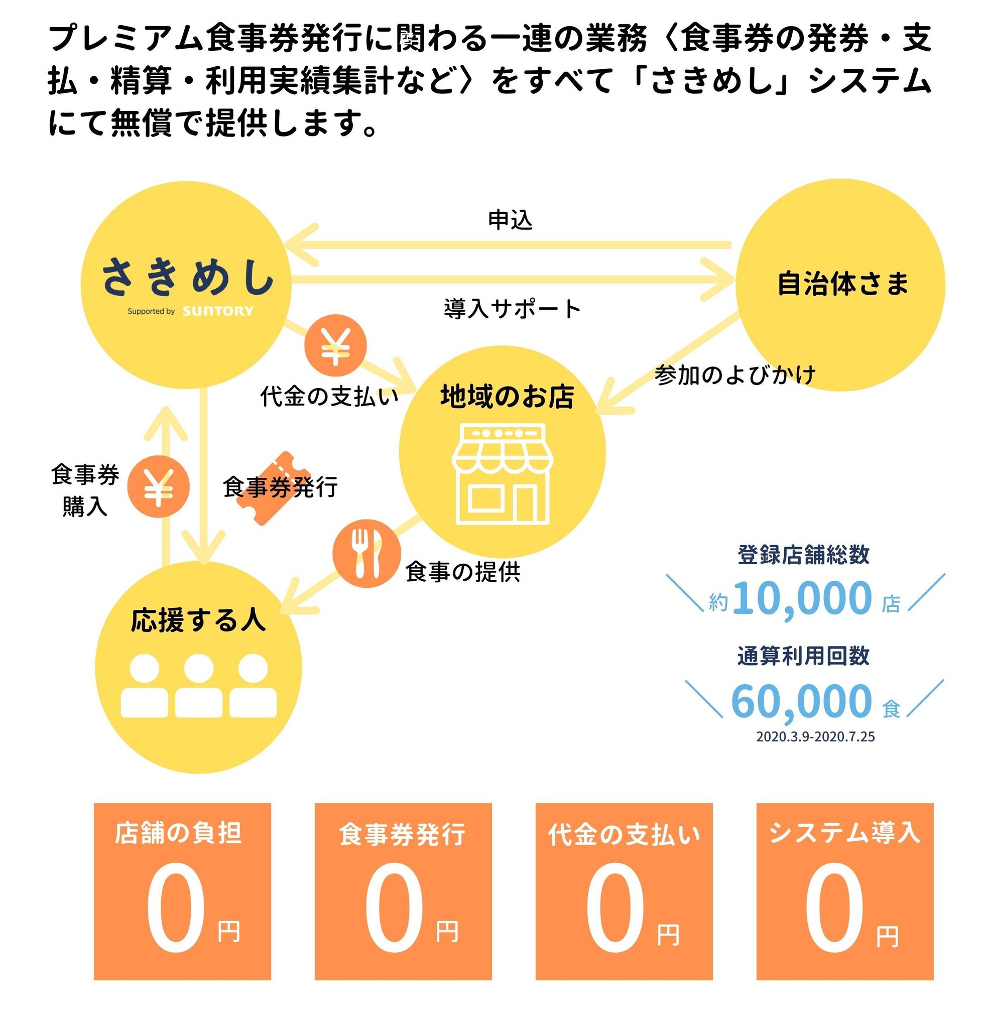 【コロナ禍の飲食店支援】プレミアム食事券の自治体・団体向けプラットフォーム無償提供のお知らせ！