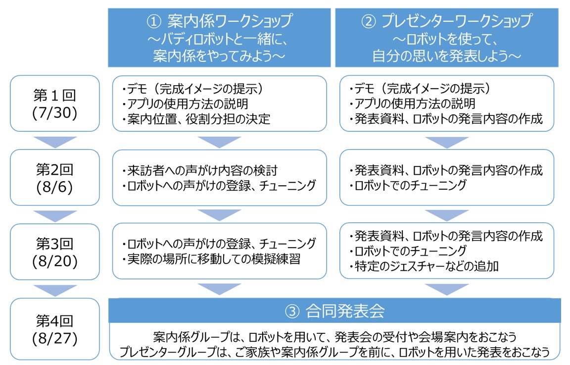 ロボットを用いた障害児向けコミュニケーション支援ワークショップを開催 三菱総研dcs株式会社のプレスリリース