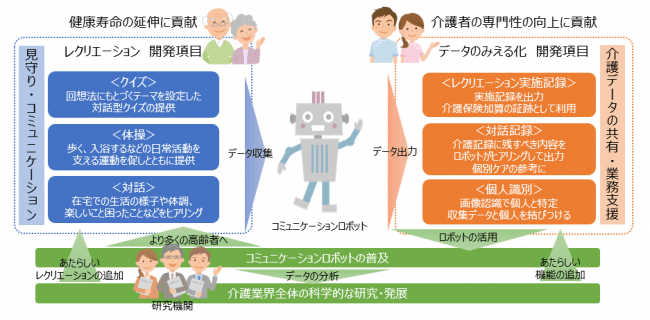 当社コミュニケーションロボット開発プロジェクトがamed事業に採択されました 三菱総研dcs株式会社のプレスリリース