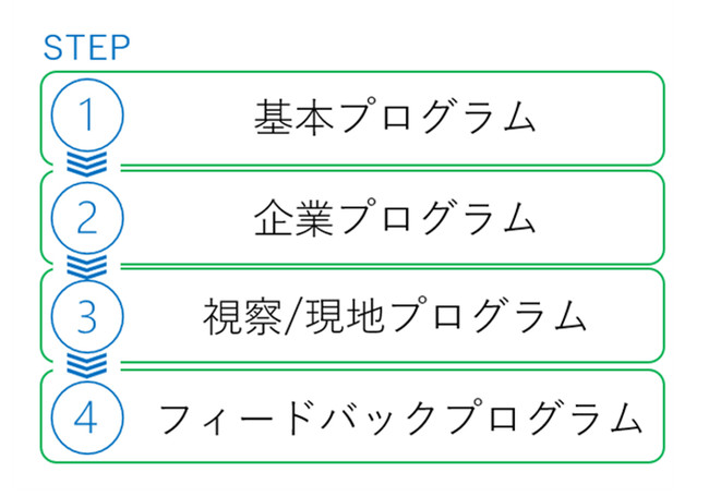 「こどもSDGsプログラム」の４つのステップ