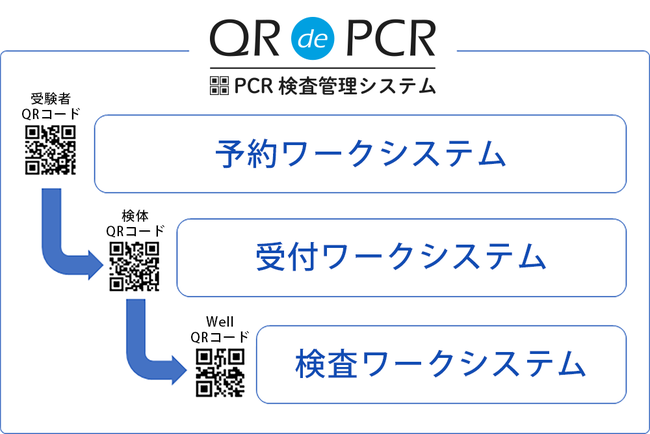 QR de PCR　システムワークフロー