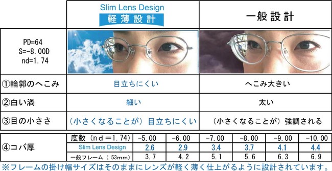厚い 重い を 薄い 軽い に 近視度数が強い方に嬉しい 薄軽設計 メガネ新登場 Smartfit Styles Sf 8103 愛眼株式会社のプレスリリース