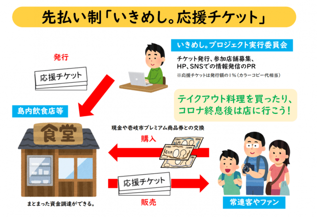 いきめし。応援チケットのイメージ図