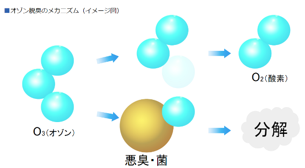 あなたの周りをバリアする。『持ち運べる空気清浄機 プラズマとオゾン