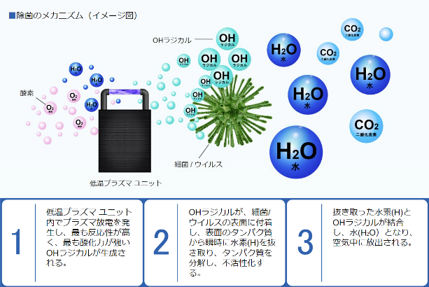 あなたの周りをバリアする。『持ち運べる空気清浄機 プラズマとオゾン