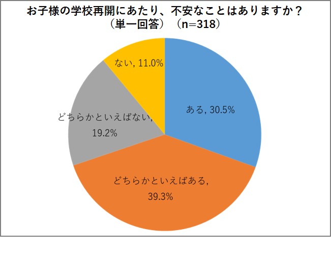 休校中 学校再開時の過ごし方に関する調査結果発表 ブリオジャパン株式会社のプレスリリース