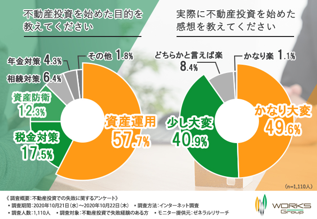 不動産投資で失敗しないためには？】失敗経験者に聞く、不動産投資を