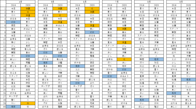 図４：コンディション報告内の頻出単語ランキング(上位30位まで表示)