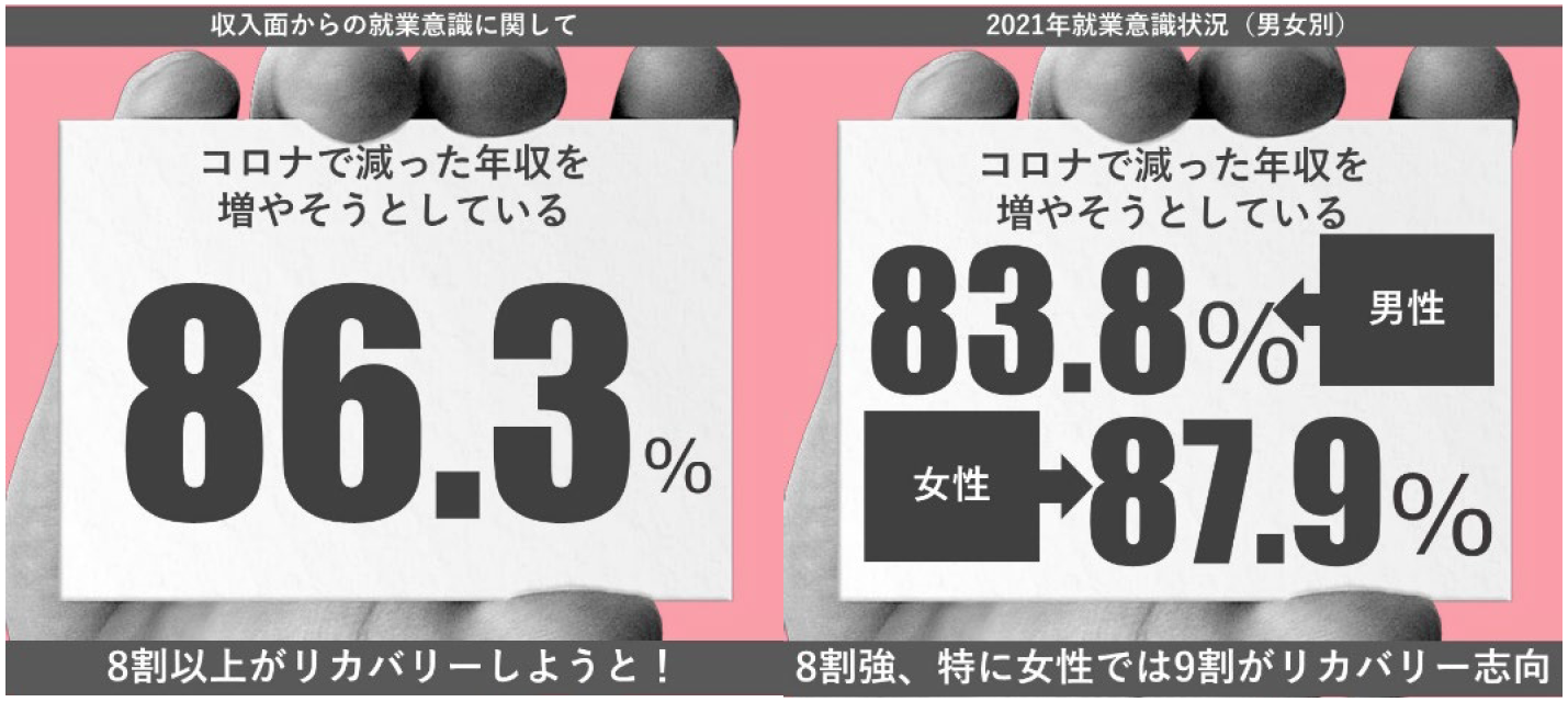 コロナで年収 が減った若手社員の８割 女性では9割が収入増を目指す ウィズコロナの多様な仕事観調査 若年正社員に聞いた収入面から考える就業意識調査 株式会社ツナググループ ホールディングスのプレスリリース