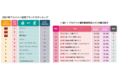 コロナ禍のアルバイト最強ブランドは１位ダイソー！2位セリア！2021年アルバイト採用ブランド力調査