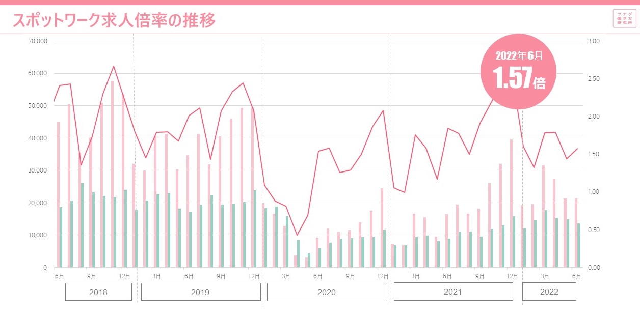 単発 短時間 短期間で働くスポットワークの求人倍率は1 57倍 スポットワーカーの平均時給は1 145円 通常のバイト 時給より18円高い 株式会社ツナググループ ホールディングスのプレスリリース