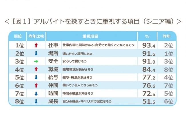 【図１】アルバイトを探すときに重視する項目（シニア編）