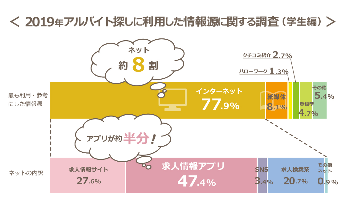 学生の８割はバイト探しをネットで ネットで探すならアプリ という人も４年で倍増 アルバイト探しに利用した情報源に関する調査 学生 編 株式会社ツナググループ ホールディングスのプレスリリース