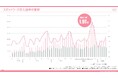 単発、短時間、短期間で働くスポットワークの求人倍率は1.97倍。前年より求人数+46.1%で、6か月ぶりに前年同月を上回る。
