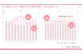 2024年7月度の有効求人倍率は1.24倍。前月より0.01ポイント上昇。