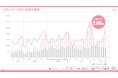 単発、短時間、短期間で働くスポットワークの求人倍率は2.88倍 求人数が前年比+49.9%となり、求人倍率も前年を大幅に上回る