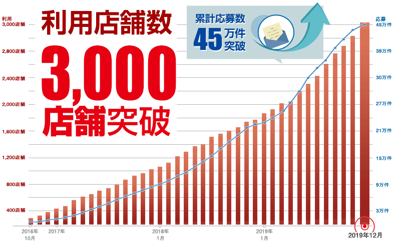 大手コンビニの10店舗に1店舗が利用する ショットワークス コンビニ サービス利用店舗数3000店舗 累計応募者数45万件突破 株式会社ツナググループ ホールディングスのプレスリリース