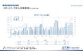 【調査レポート】短時間・単発で働くスポットワークの求人倍率は3.47倍スポットワーカー平均賃金は1,255円、通常のバイト賃金より36円高い