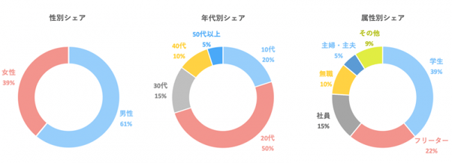 好きな日に1日だけ働ける ショットワークス 登録者数0万人突破 株式会社ツナググループ ホールディングスのプレスリリース