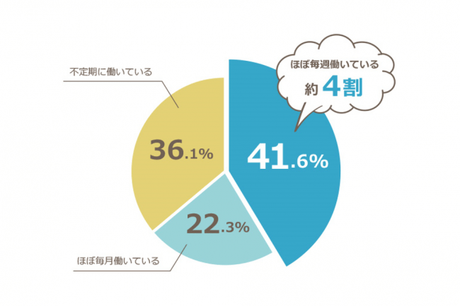 （図２）設問１で「単発・スポットバイトの経験あり」と答えた人の月間での働く頻度