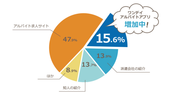 （図1　ワンデイワークアプリの利用経験　ｎ＝474）