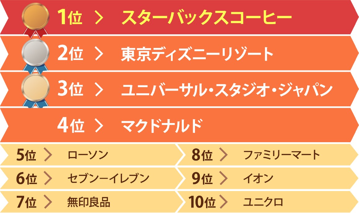 アルバイト採用ブランドランキング 学生編 いま 大学生がバイトしたいno 1はスターバックス 株式会社ツナググループ ホールディングスのプレスリリース