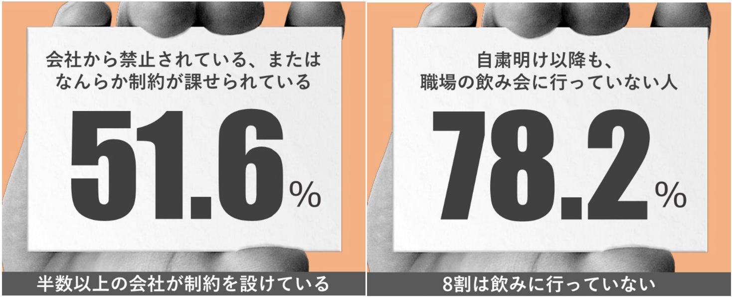 自粛明けも約8割は職場の飲み会に行っていない 会社の禁止 も2割強 新型コロナウイルス影響を紐解く調査５ 職場の飲み会実態1000人調査 株式会社ツナググループ ホールディングスのプレスリリース