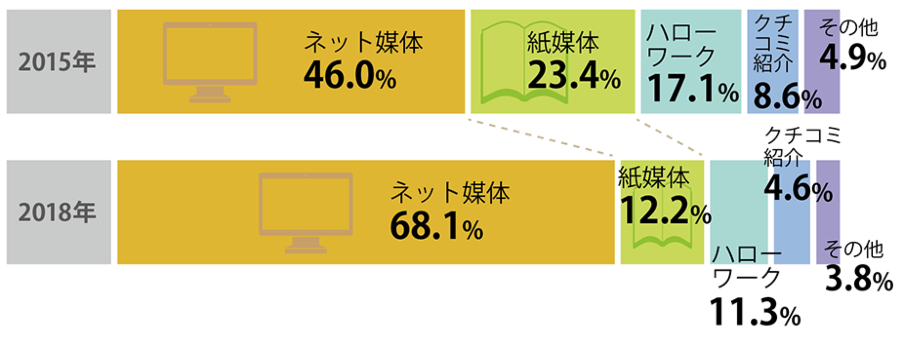 18年アルバイト パート 仕事探しの情報源に関する調査 株式会社ツナググループ ホールディングスのプレスリリース